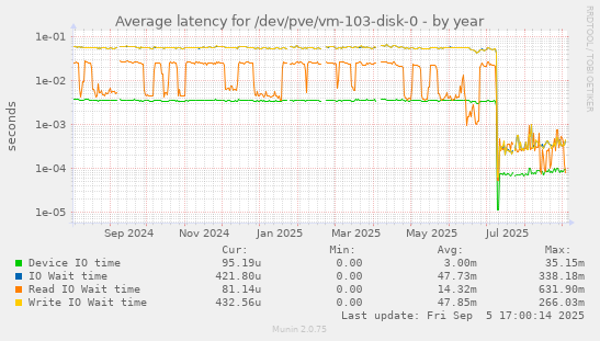 Average latency for /dev/pve/vm-103-disk-0