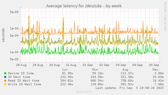 Average latency for /dev/sda