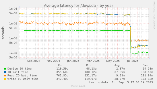 Average latency for /dev/sda