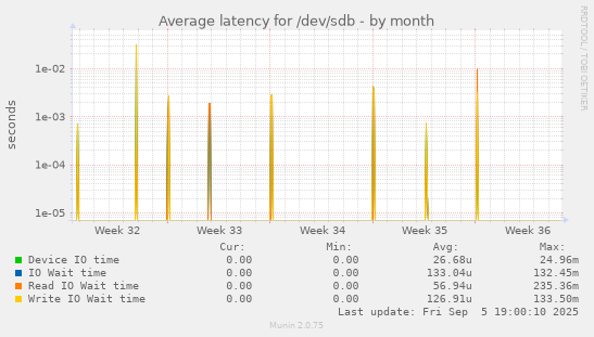 Average latency for /dev/sdb