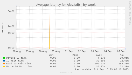 Average latency for /dev/sdb