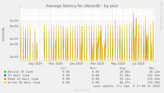 Average latency for /dev/sdb