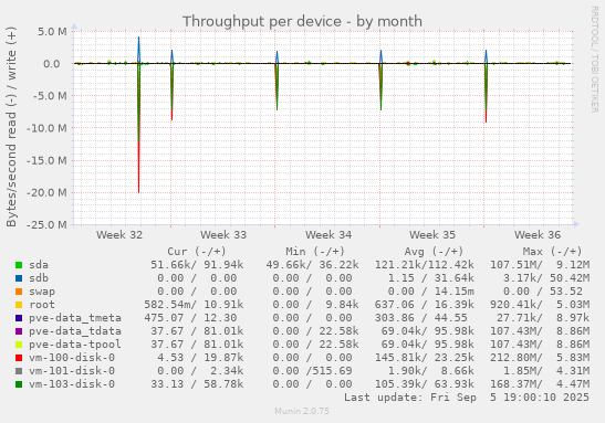 Throughput per device