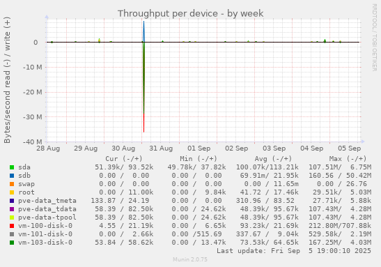 Throughput per device