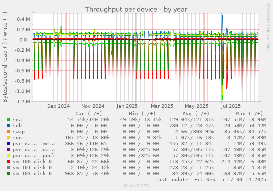 Throughput per device
