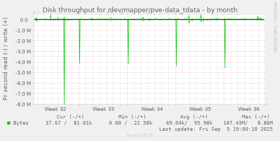 Disk throughput for /dev/mapper/pve-data_tdata