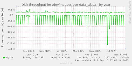 Disk throughput for /dev/mapper/pve-data_tdata