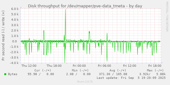 Disk throughput for /dev/mapper/pve-data_tmeta