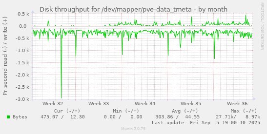 Disk throughput for /dev/mapper/pve-data_tmeta