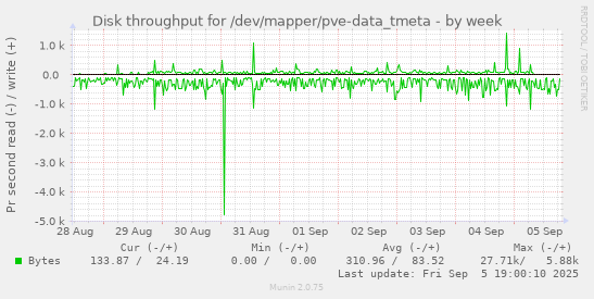 Disk throughput for /dev/mapper/pve-data_tmeta