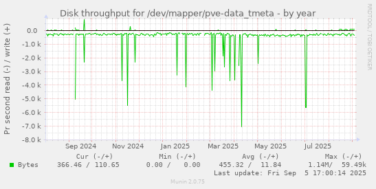 Disk throughput for /dev/mapper/pve-data_tmeta