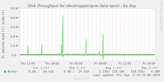 Disk throughput for /dev/mapper/pve-data-tpool
