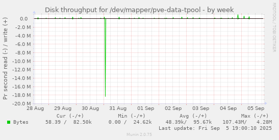 Disk throughput for /dev/mapper/pve-data-tpool
