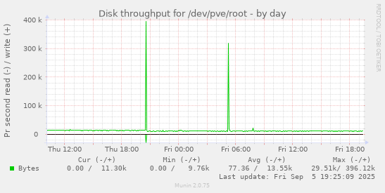 Disk throughput for /dev/pve/root