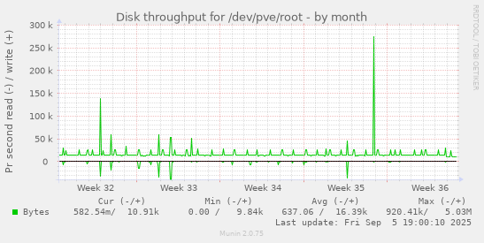 Disk throughput for /dev/pve/root