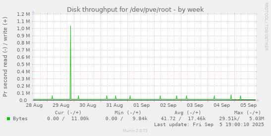Disk throughput for /dev/pve/root