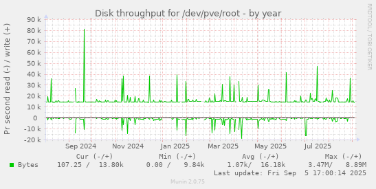 Disk throughput for /dev/pve/root