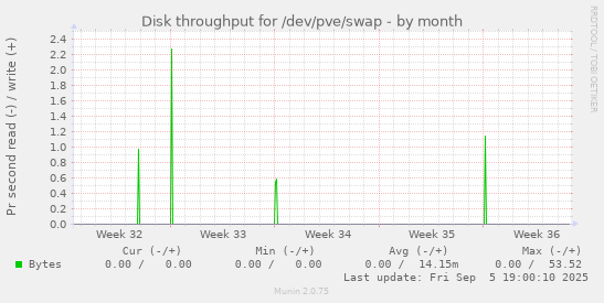 Disk throughput for /dev/pve/swap