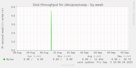Disk throughput for /dev/pve/swap