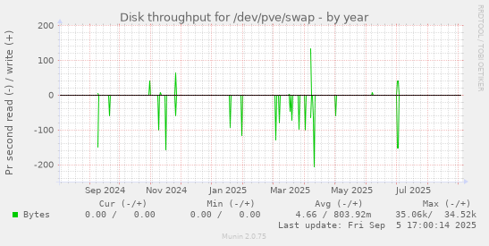 Disk throughput for /dev/pve/swap