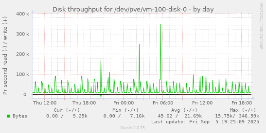 Disk throughput for /dev/pve/vm-100-disk-0