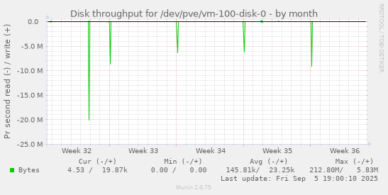 Disk throughput for /dev/pve/vm-100-disk-0