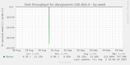 Disk throughput for /dev/pve/vm-100-disk-0