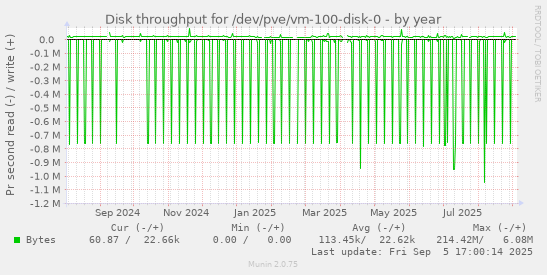 Disk throughput for /dev/pve/vm-100-disk-0