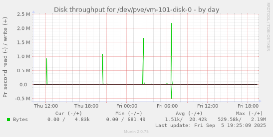 Disk throughput for /dev/pve/vm-101-disk-0