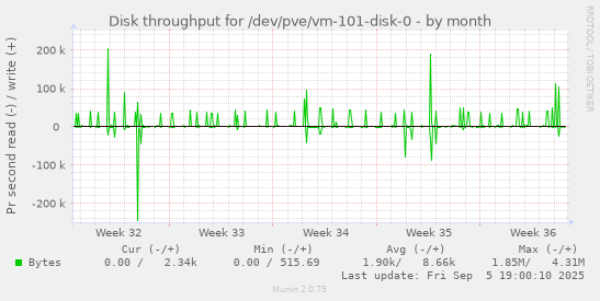 Disk throughput for /dev/pve/vm-101-disk-0