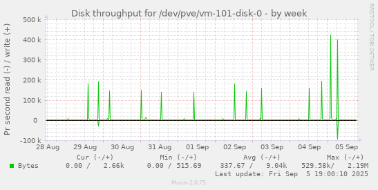 Disk throughput for /dev/pve/vm-101-disk-0