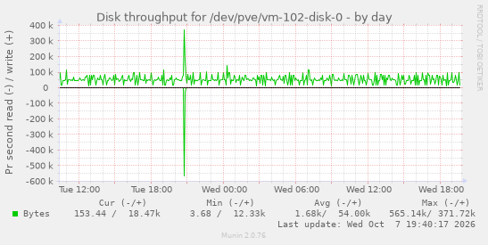 Disk throughput for /dev/pve/vm-102-disk-0