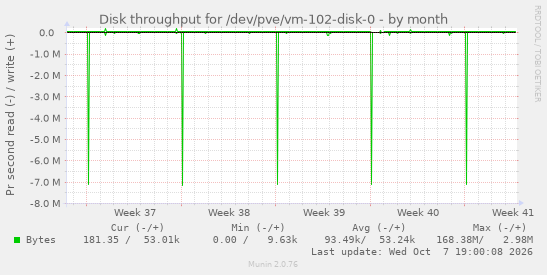 Disk throughput for /dev/pve/vm-102-disk-0
