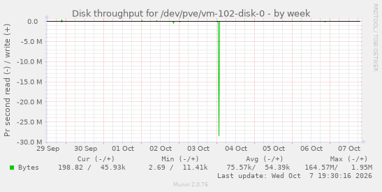 Disk throughput for /dev/pve/vm-102-disk-0