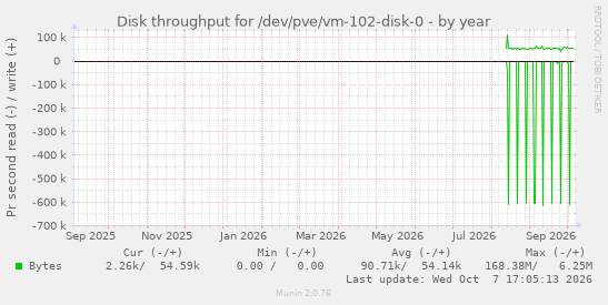 Disk throughput for /dev/pve/vm-102-disk-0