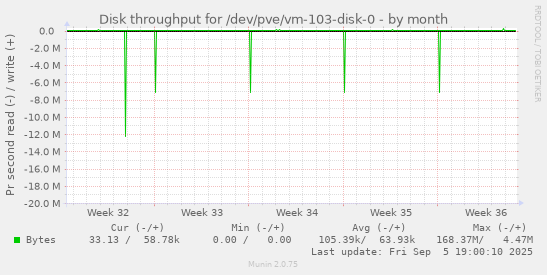 Disk throughput for /dev/pve/vm-103-disk-0