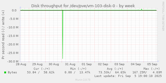 Disk throughput for /dev/pve/vm-103-disk-0