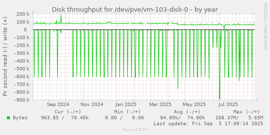 Disk throughput for /dev/pve/vm-103-disk-0