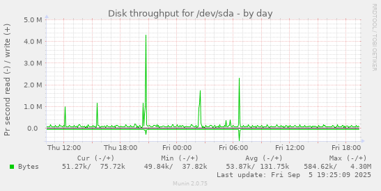 Disk throughput for /dev/sda
