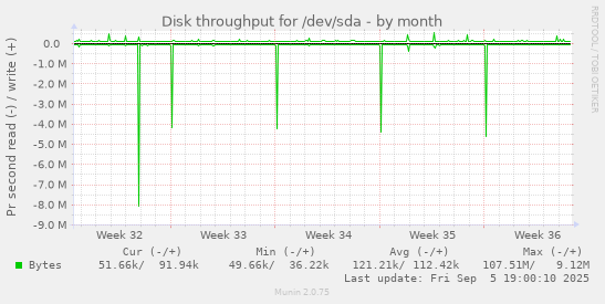 Disk throughput for /dev/sda