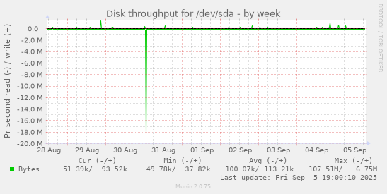 Disk throughput for /dev/sda