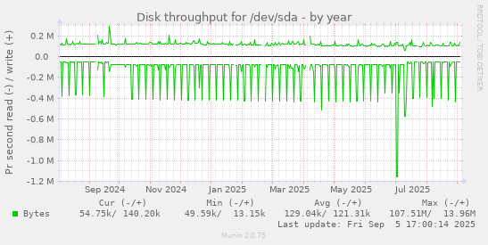 Disk throughput for /dev/sda