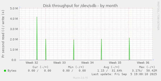 Disk throughput for /dev/sdb