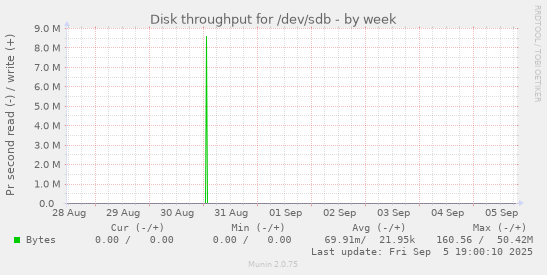 Disk throughput for /dev/sdb