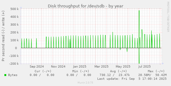 Disk throughput for /dev/sdb