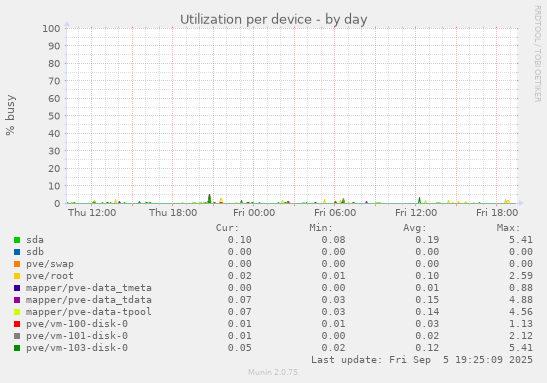 Utilization per device