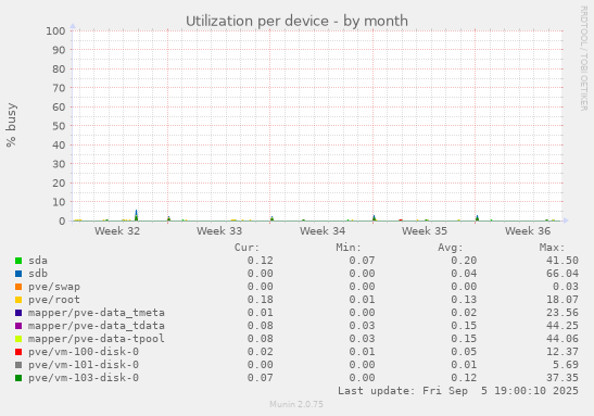 Utilization per device