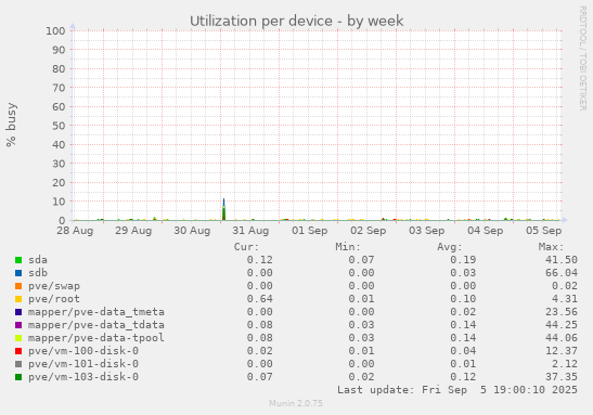 Utilization per device
