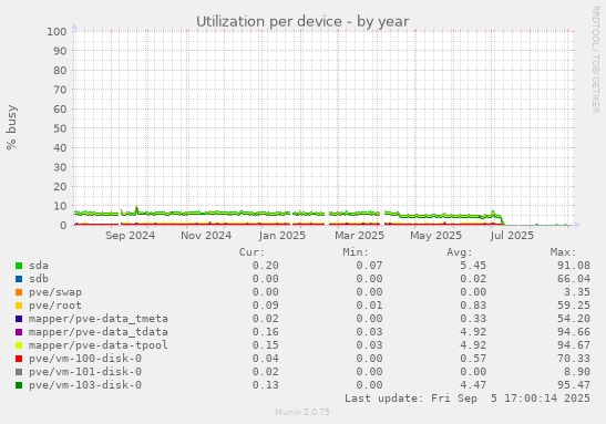 Utilization per device