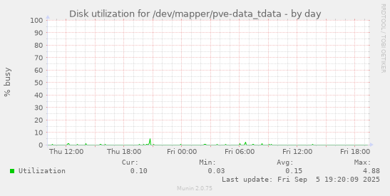 Disk utilization for /dev/mapper/pve-data_tdata